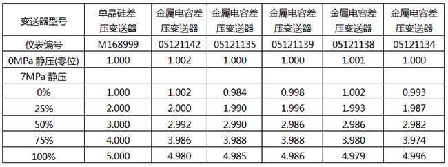 晶硅差壓變送器和金屬電容差壓變送器同量程(40kPa)7MPa工作靜壓下的電壓輸出值記錄 晶硅差壓變送器和金屬電容差壓變送器同量程(40kPa)7MPa工作靜壓下的電壓輸出值記錄