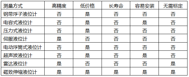 磁致伸縮液位計