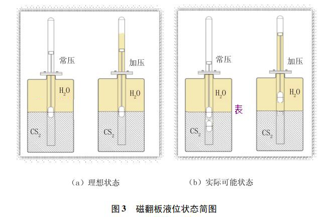 磁翻板液位狀態簡圖