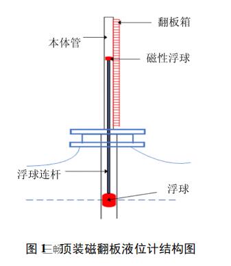 頂裝磁翻板液位計結構圖