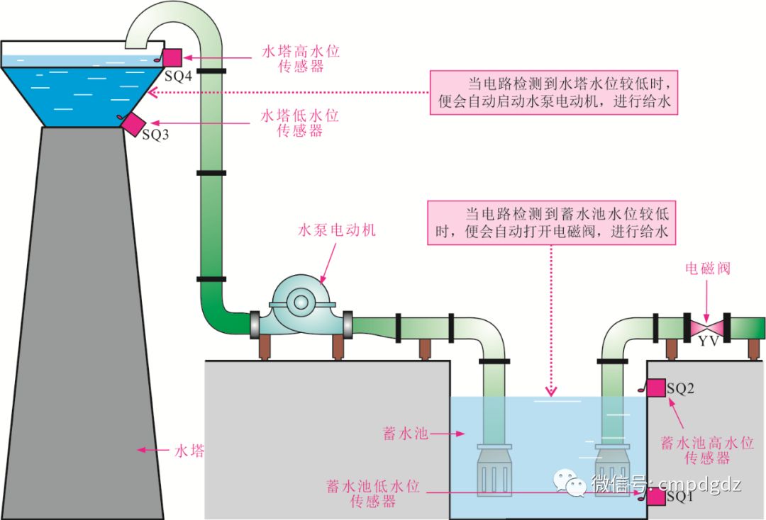 PLC控制系統