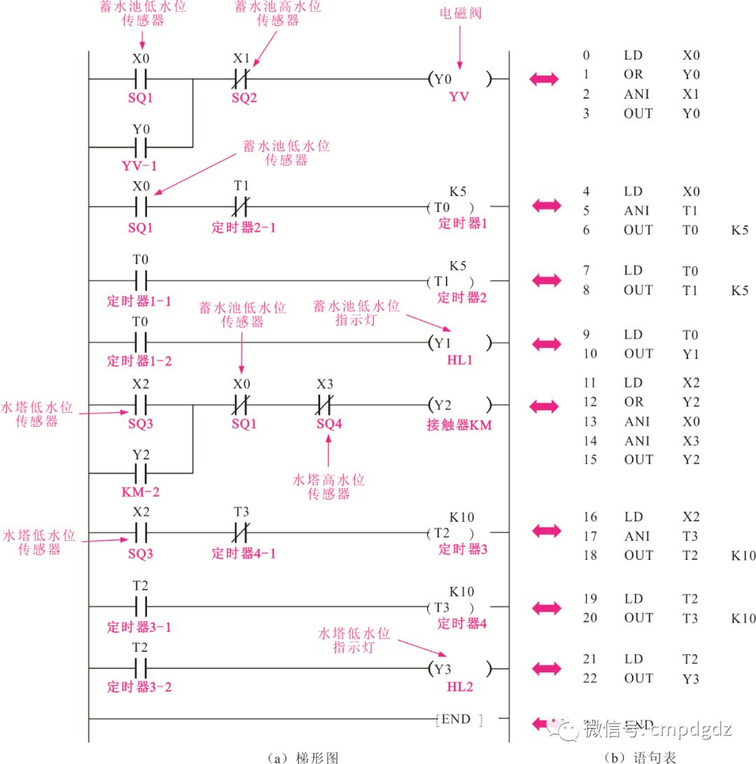 PLC控制系統