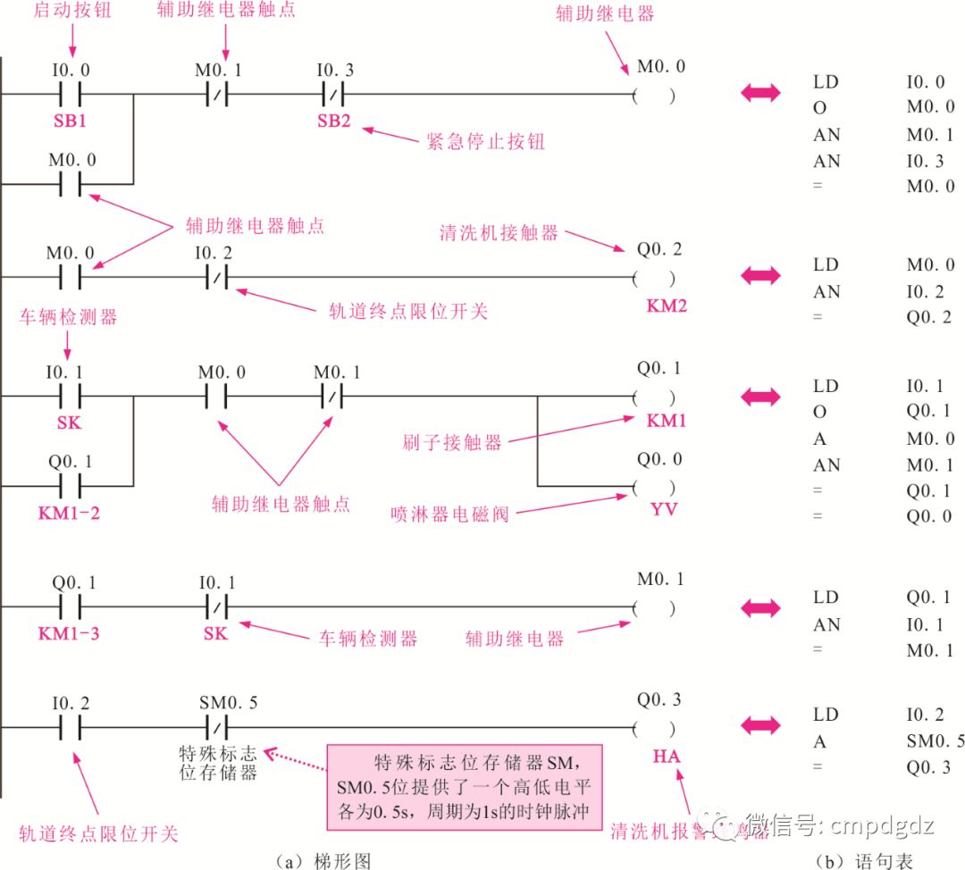 PLC控制系統