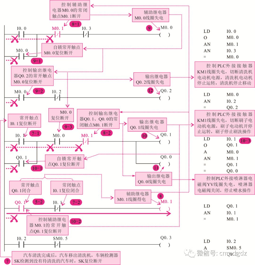 PLC控制系統