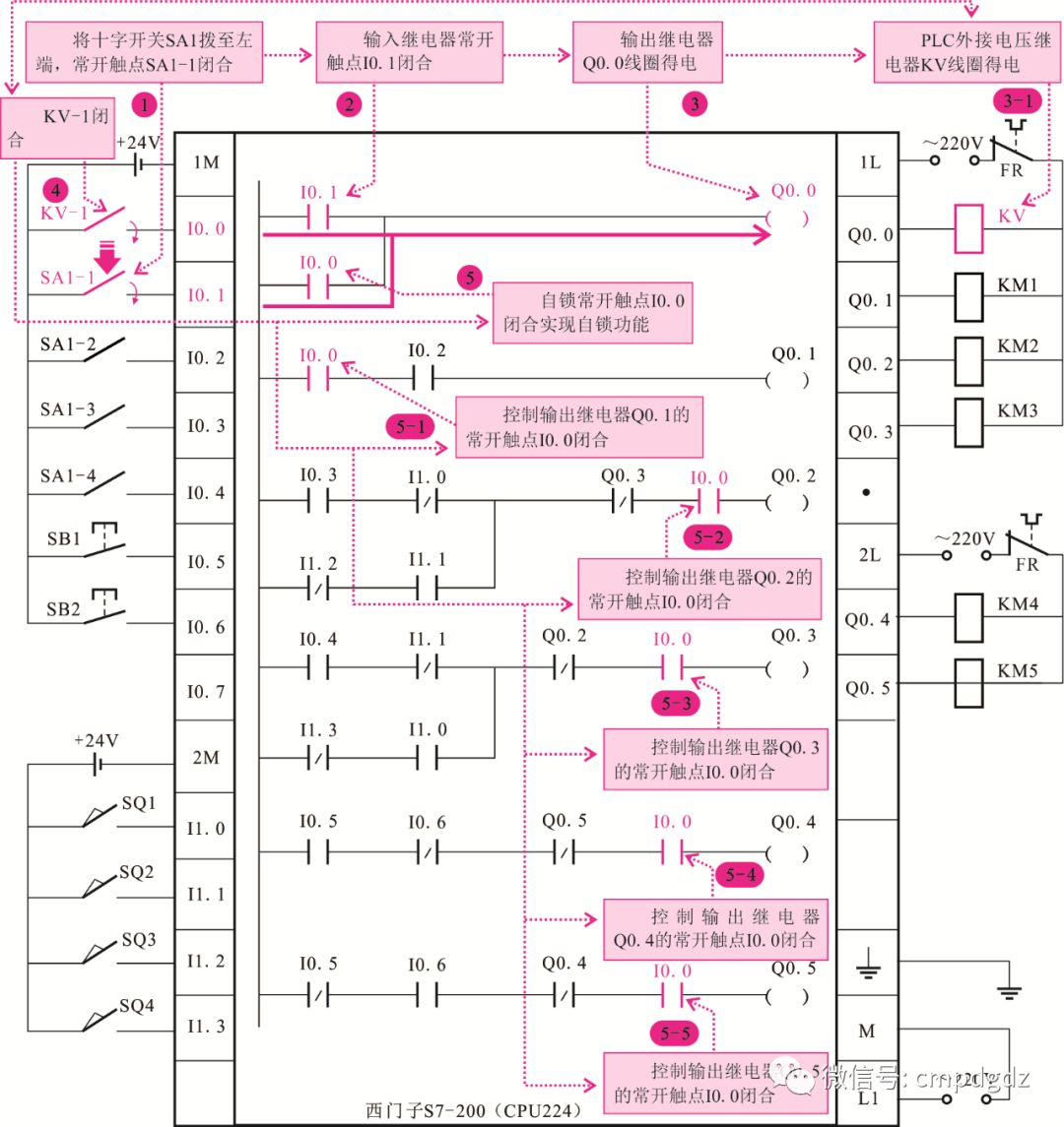 PLC控制系統